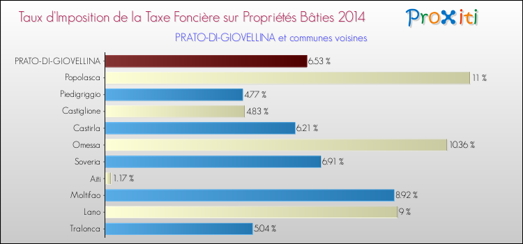 Taux d'imposition de la taxe foncière sur le bati 2014 pour PRATO-DI-GIOVELLINA et les communes proches Comparaison des taux d'imposition de la taxe foncière sur le bati 2014 pour PRATO-DI-GIOVELLINA et les communes voisines
