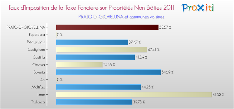 Taux d'imposition de la taxe foncière sur les immeubles et terrains non batis 2011 pour PRATO-DI-GIOVELLINA et les communes proches Comparaison des taux d'imposition de la taxe foncière sur les immeubles et terrains non batis 2011 pour PRATO-DI-GIOVELLINA et les communes voisines