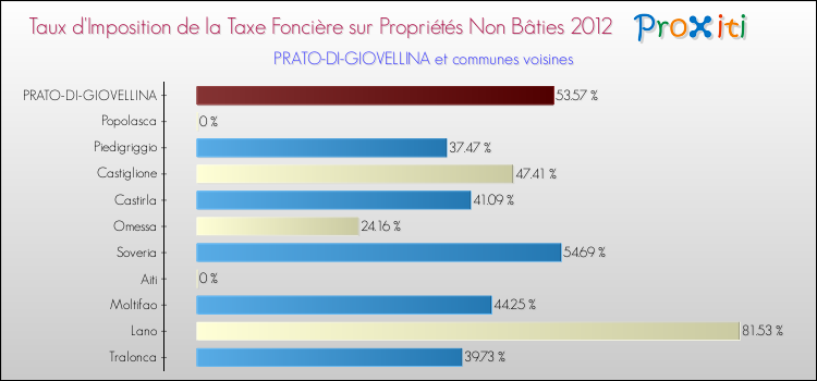 Taux d'imposition de la taxe foncière sur les immeubles et terrains non batis 2012 pour PRATO-DI-GIOVELLINA et les communes proches Comparaison des taux d'imposition de la taxe foncière sur les immeubles et terrains non batis 2012 pour PRATO-DI-GIOVELLINA et les communes voisines