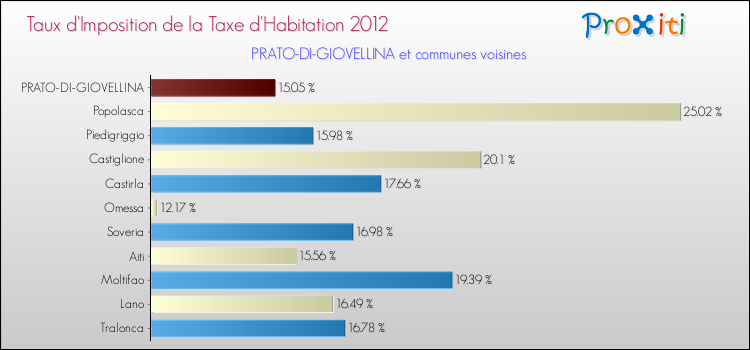 Taux d'imposition de la taxe d'habitation 2012 pour PRATO-DI-GIOVELLINA et les communes proches Comparaison des taux d'imposition de la taxe d'habitation 2012 pour PRATO-DI-GIOVELLINA et les communes voisines