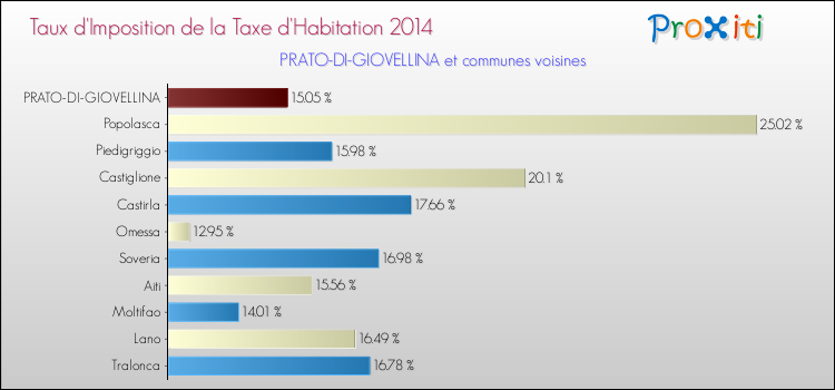 Taux d'imposition de la taxe d'habitation 2014 pour PRATO-DI-GIOVELLINA et les communes proches Comparaison des taux d'imposition de la taxe d'habitation 2014 pour PRATO-DI-GIOVELLINA et les communes voisines