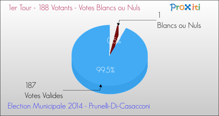 Votes blancs ou nuls au 1er Tour des Elections Municipales 2014 de la commune de Prunelli-Di-Casacconi Elections Municipales 2014 - Votes blancs ou nuls au 1er Tour pour la commune de Prunelli-Di-Casacconi
