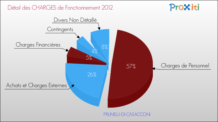 Décomposition des Charges de Fonctionnement 2012 de la commune de PRUNELLI-DI-CASACCONI Charges de Fonctionnement 2012 pour la commune de PRUNELLI-DI-CASACCONI