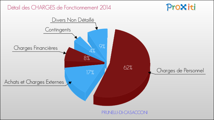 Décomposition des Charges de Fonctionnement 2014 de la commune de PRUNELLI-DI-CASACCONI Charges de Fonctionnement 2014 pour la commune de PRUNELLI-DI-CASACCONI