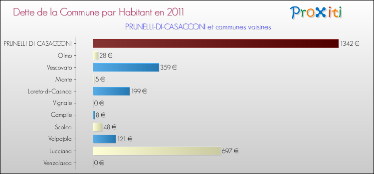Dette par habitant de la commune en 2011 pour PRUNELLI-DI-CASACCONI et les communes proches Comparaison de la dette par habitant de la commune en 2011 pour PRUNELLI-DI-CASACCONI et les communes voisines