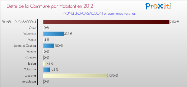 Dette par habitant de la commune en 2012 pour PRUNELLI-DI-CASACCONI et les communes proches Comparaison de la dette par habitant de la commune en 2012 pour PRUNELLI-DI-CASACCONI et les communes voisines
