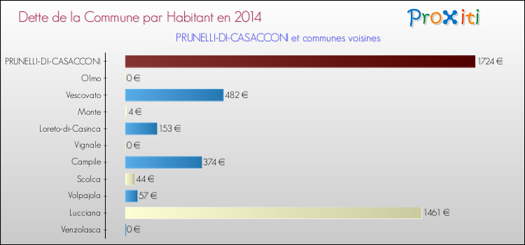 Dette par habitant de la commune en 2014 pour PRUNELLI-DI-CASACCONI et les communes proches Comparaison de la dette par habitant de la commune en 2014 pour PRUNELLI-DI-CASACCONI et les communes voisines