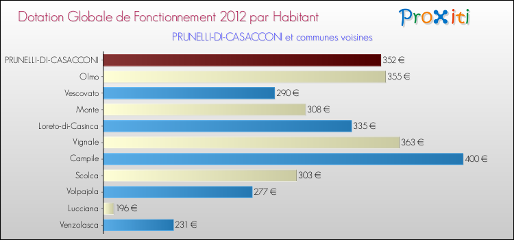 Montant des dotations globales de fonctionnement DGF par Habitant pour PRUNELLI-DI-CASACCONI et les communes proches Comparaison des des dotations globales de fonctionnement DGF par habitant pour PRUNELLI-DI-CASACCONI et les communes voisines