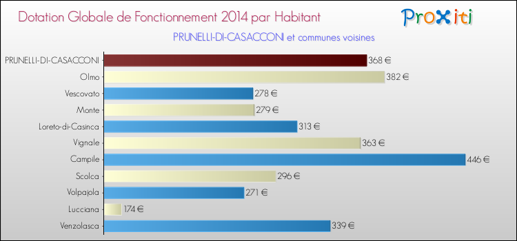 Montant des dotations globales de fonctionnement DGF par Habitant pour PRUNELLI-DI-CASACCONI et les communes proches en 2014. Comparaison des des dotations globales de fonctionnement DGF par habitant pour PRUNELLI-DI-CASACCONI et les communes voisines en 2014.