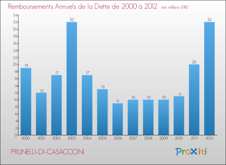 Evolution de l'annuité de la dette pour la commune de PRUNELLI-DI-CASACCONI de 2000 à 2012 Annuités de la dette pour PRUNELLI-DI-CASACCONI de 2000 à 2012