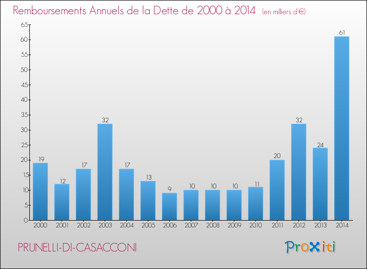 Evolution de l'annuité de la dette pour la commune de PRUNELLI-DI-CASACCONI de 2000 à 2014 Annuités de la dette pour PRUNELLI-DI-CASACCONI de 2000 à 2014