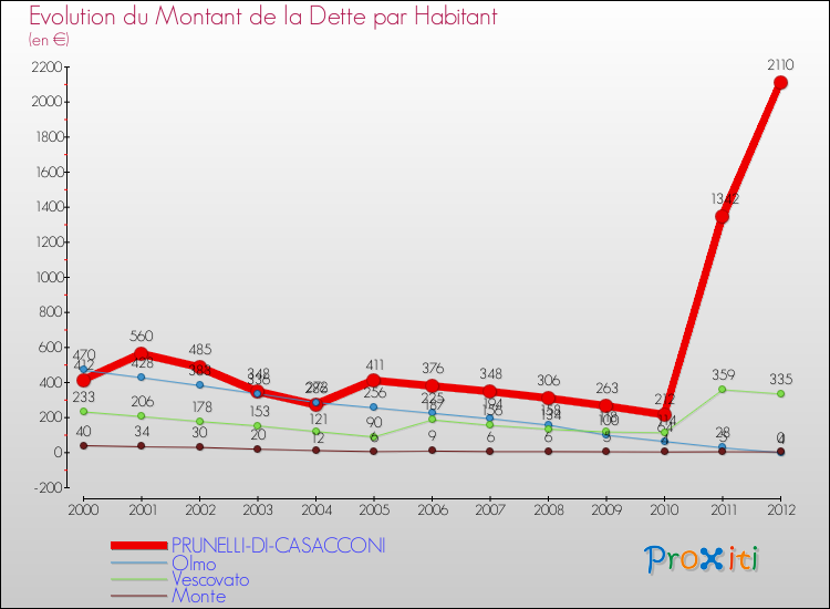 Evolution de la dette par habitant pour la commune de PRUNELLI-DI-CASACCONI et les communes proches de 2000 à 2012 Comparaison de la dette par habitant pour PRUNELLI-DI-CASACCONI et les communes voisines de 2000 à 2012