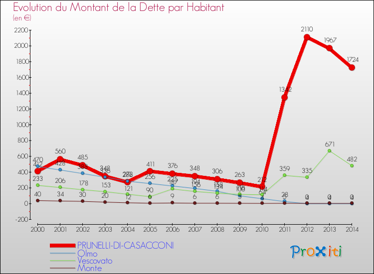 Evolution de la dette par habitant pour la commune de PRUNELLI-DI-CASACCONI et les communes proches de 2000 à 2014 Comparaison de la dette par habitant pour PRUNELLI-DI-CASACCONI et les communes voisines de 2000 à 2014