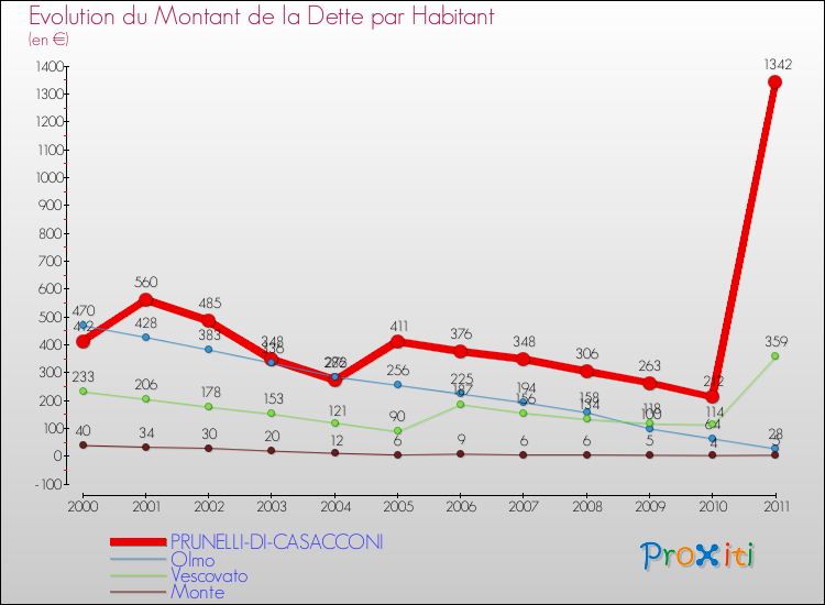 Evolution de la dette par habitant pour la commune de PRUNELLI-DI-CASACCONI et les communes proches Comparaison de la dette par habitant pour PRUNELLI-DI-CASACCONI et les communes voisines
