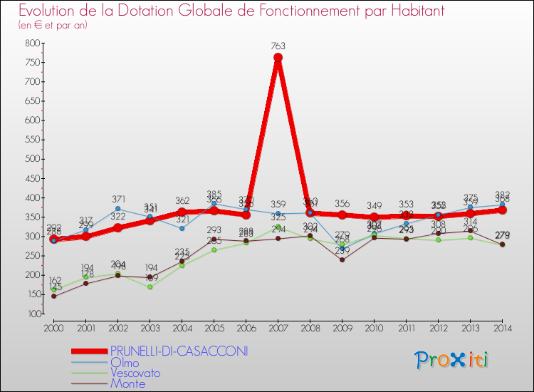 Evolution et montant de la dotation globale de fonctionnement par Habitant pour PRUNELLI-DI-CASACCONI et les communes proches de 2000 à 2014. Comparaison des dotations globales de fonctionnement par habitant pour PRUNELLI-DI-CASACCONI et les communes voisines de 2000 à 2014.