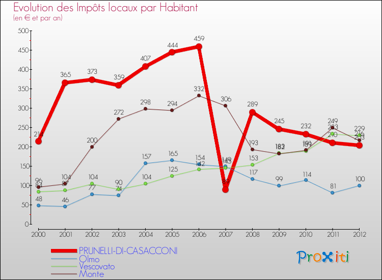 Evolution et montant des impôts locaux par Habitant pour PRUNELLI-DI-CASACCONI et les communes proches Comparaison des impôts locaux par habitant pour PRUNELLI-DI-CASACCONI et les communes voisines