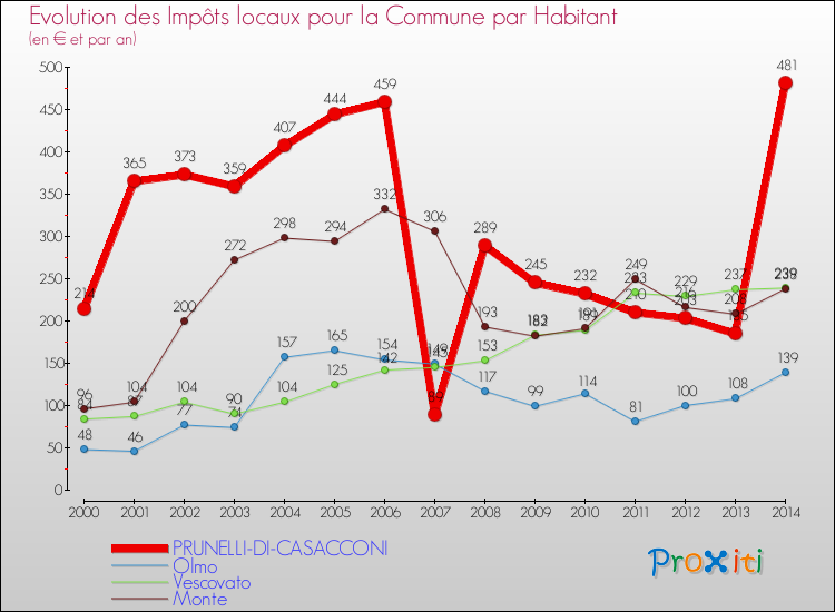 Evolution et montant des impôts locaux par Habitant pour PRUNELLI-DI-CASACCONI et les communes proches de 2000 à 2014 Comparaison des impôts locaux par habitant pour PRUNELLI-DI-CASACCONI et les communes voisines de 2000 à 2014