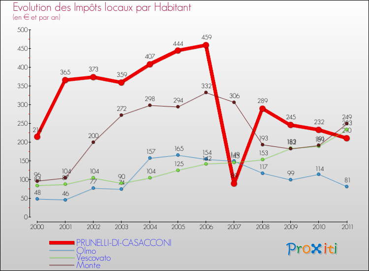 Evolution et montant des impôts locaux par Habitant pour PRUNELLI-DI-CASACCONI et les communes proches Comparaison des impôts locaux par habitant pour PRUNELLI-DI-CASACCONI et les communes voisines