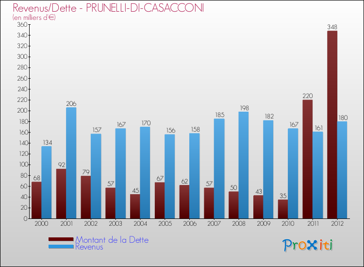 Evolution comparée de la dette et des revenus pour la commune de PRUNELLI-DI-CASACCONI de 2000 à 2012 Comparaison de la dette et des revenus pour PRUNELLI-DI-CASACCONI de 2000 à 2012
