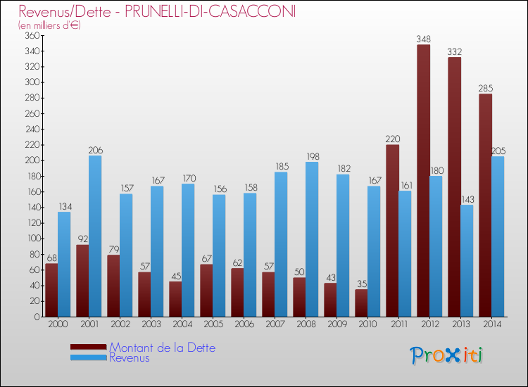 Evolution comparée de la dette et des revenus pour la commune de PRUNELLI-DI-CASACCONI de 2000 à 2014 Comparaison de la dette et des revenus pour PRUNELLI-DI-CASACCONI de 2000 à 2014