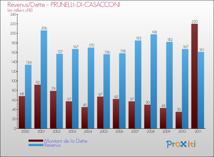 Evolution comparée de la dette et des revenus pour la commune de PRUNELLI-DI-CASACCONI de 2000 à 2011 Comparaison de la dette et des revenus pour PRUNELLI-DI-CASACCONI de 2000 à 2011