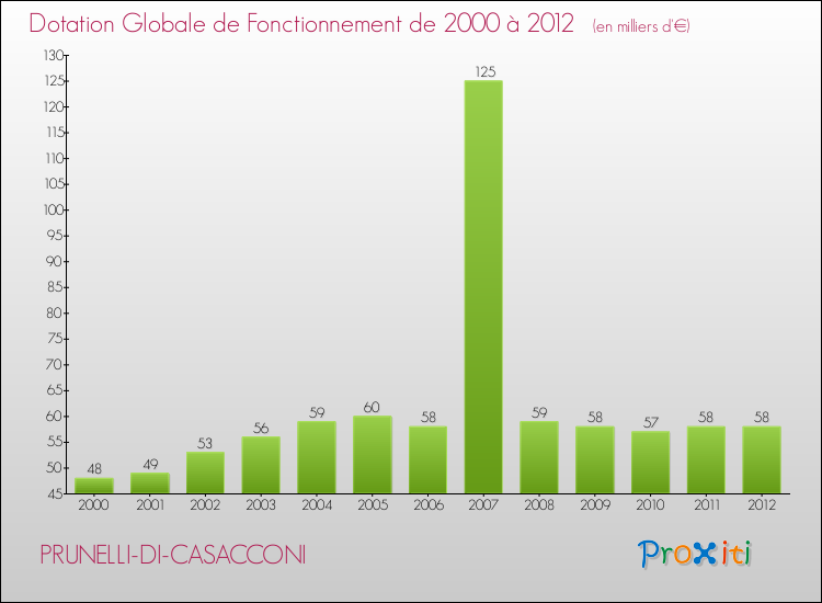 Evolution du montant de la Dotation Globale de Fonctionnement pour la commune de PRUNELLI-DI-CASACCONI de 2000 à 2012 Evolution du montant de la Dotation Globale de Fonctionnement pour PRUNELLI-DI-CASACCONI de 2000 à 2012