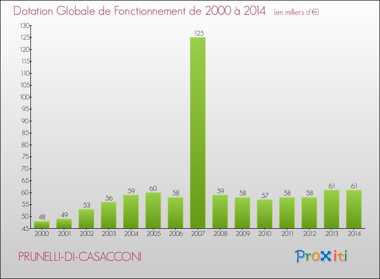 Evolution du montant de la Dotation Globale de Fonctionnement pour la commune de PRUNELLI-DI-CASACCONI de 2000 à 2014 Evolution du montant de la Dotation Globale de Fonctionnement pour PRUNELLI-DI-CASACCONI de 2000 à 2014