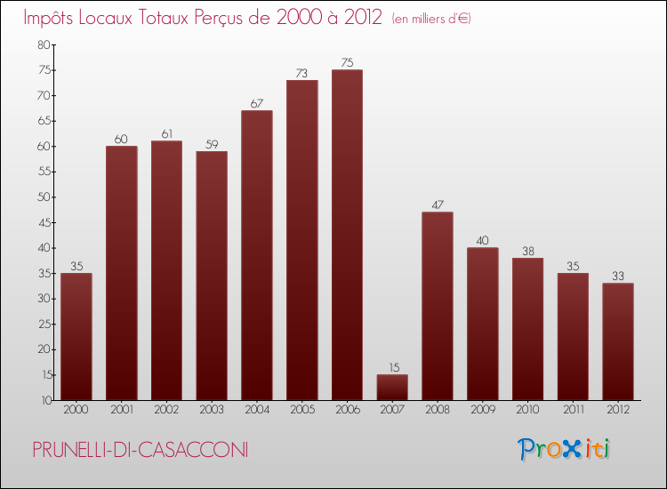 Evolution des Impôts Locaux pour la commune de PRUNELLI-DI-CASACCONI de 2000 à 2012 Evolution des Impôts Locaux pour PRUNELLI-DI-CASACCONI de 2000 à 2012