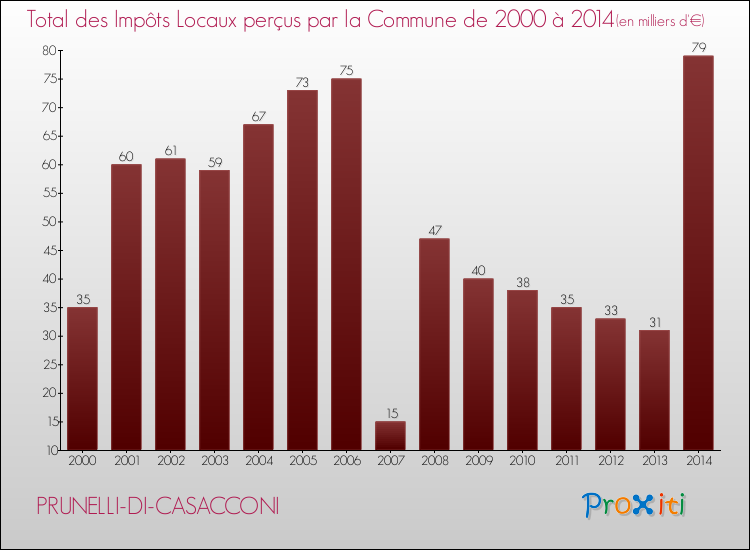 Evolution des Impôts Locaux pour la commune de PRUNELLI-DI-CASACCONI de 2000 à 2014 Evolution des Impôts Locaux pour PRUNELLI-DI-CASACCONI de 2000 à 2014