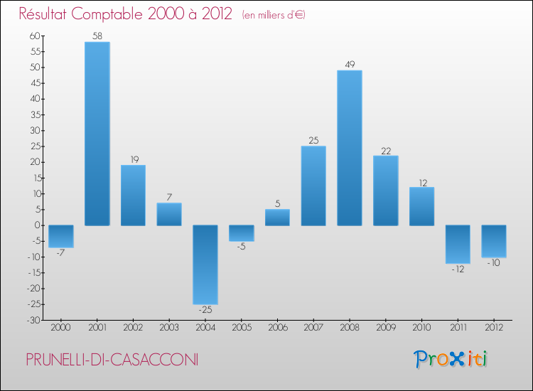 Evolution du résultat comptable pour la commune de PRUNELLI-DI-CASACCONI de 2000 à 2012 Evolution du résultat comptable pour PRUNELLI-DI-CASACCONI de 2000 à 2012