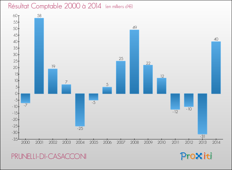 Evolution du résultat comptable pour la commune de PRUNELLI-DI-CASACCONI de 2000 à 2014 Evolution du résultat comptable pour PRUNELLI-DI-CASACCONI de 2000 à 2014