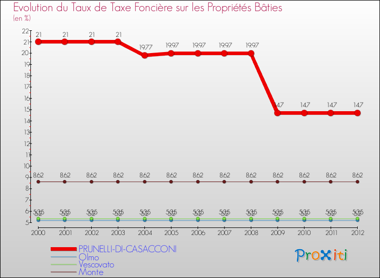 Evolution du taux de la taxe foncière sur le bati pour PRUNELLI-DI-CASACCONI et les communes proches de 2000 à 2012 Comparaison des taux de taxe foncière sur le bati pour PRUNELLI-DI-CASACCONI et les communes voisines de 2000 à 2012
