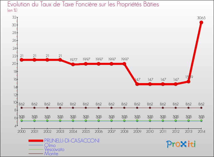 Evolution du taux de la taxe foncière sur le bati pour PRUNELLI-DI-CASACCONI et les communes proches de 2000 à 2014 Comparaison des taux de taxe foncière sur le bati pour PRUNELLI-DI-CASACCONI et les communes voisines de 2000 à 2014