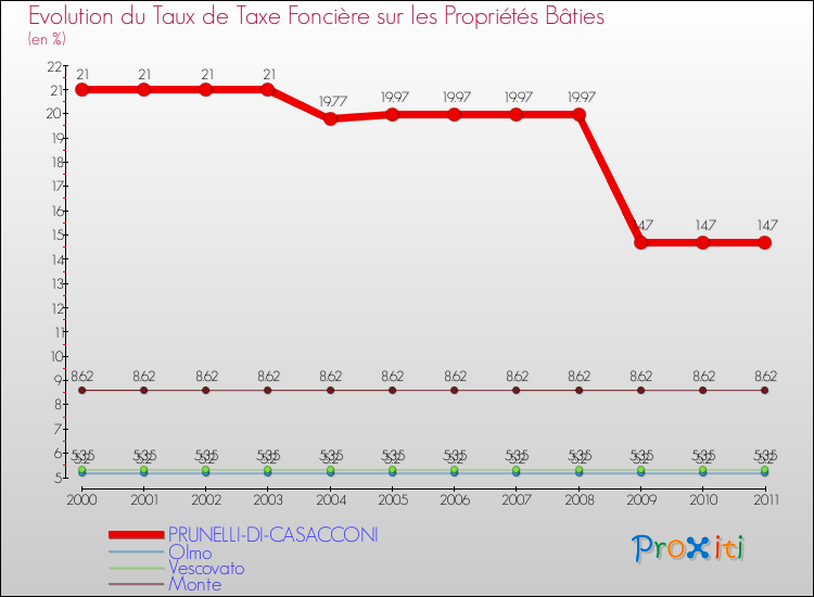 Evolution du taux de la taxe foncière sur le bati pour PRUNELLI-DI-CASACCONI et les communes proches Comparaison des taux de taxe foncière sur le bati pour PRUNELLI-DI-CASACCONI et les communes voisines