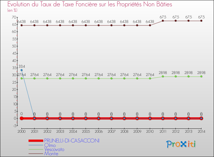 Evolution du taux de la taxe foncière sur les immeubles et terrains non batis pour PRUNELLI-DI-CASACCONI et les communes proches de 2000 à 2014 Comparaison des taux de la taxe foncière sur les immeubles et terrains non batis pour PRUNELLI-DI-CASACCONI et les communes voisines de 2000 à 2014