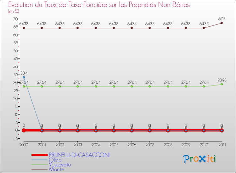 Evolution du taux de la taxe foncière sur les immeubles et terrains non batis pour PRUNELLI-DI-CASACCONI et les communes proches Comparaison des taux de la taxe foncière sur les immeubles et terrains non batis pour PRUNELLI-DI-CASACCONI et les communes voisines