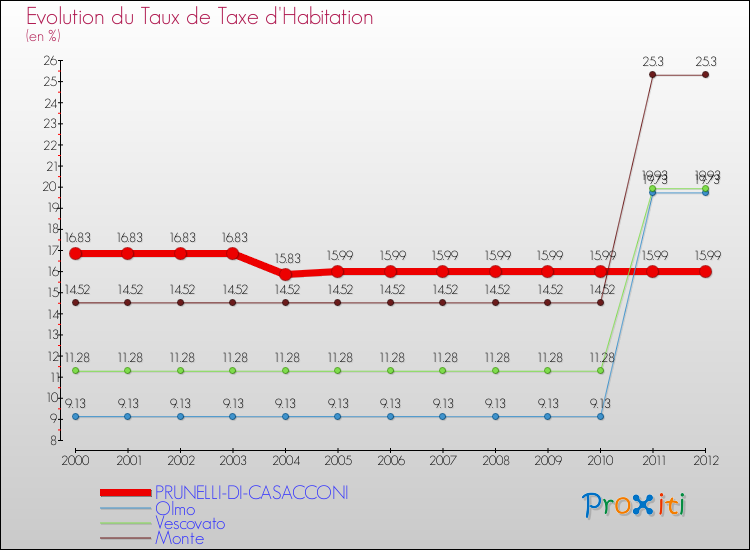 Evolution du taux de la taxe d'habitation pour PRUNELLI-DI-CASACCONI et les communes proches Comparaison des taux de la taxe d'habitation pour PRUNELLI-DI-CASACCONI et les communes voisines