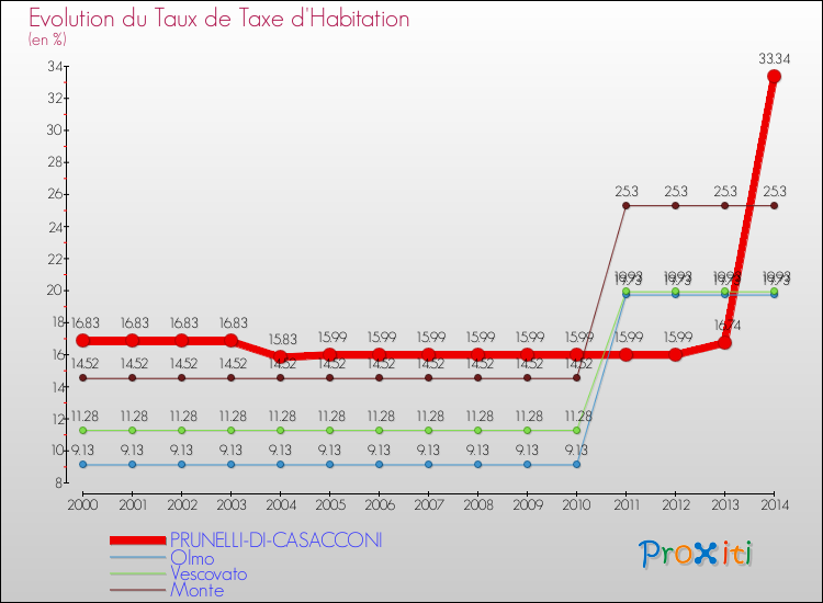 Evolution du taux de la taxe d'habitation pour PRUNELLI-DI-CASACCONI et les communes proches de 2000 à 2014 Comparaison des taux de la taxe d'habitation pour PRUNELLI-DI-CASACCONI et les communes voisines de 2000 à 2014