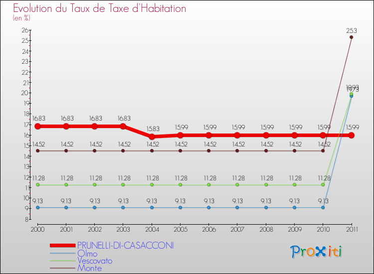 Evolution du taux de la taxe d'habitation pour PRUNELLI-DI-CASACCONI et les communes proches Comparaison des taux de la taxe d'habitation pour PRUNELLI-DI-CASACCONI et les communes voisines