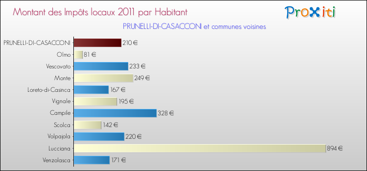 Montant des impôts locaux par Habitant pour PRUNELLI-DI-CASACCONI et les communes proches Comparaison des impôts locaux par habitant pour PRUNELLI-DI-CASACCONI et les communes voisines