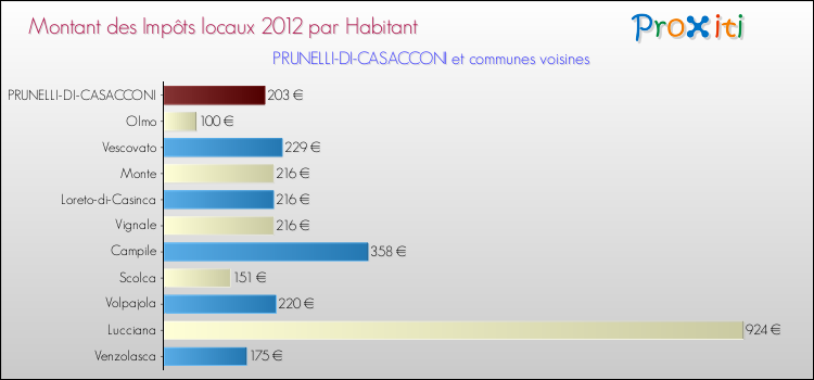 Montant des impôts locaux par Habitant pour PRUNELLI-DI-CASACCONI et les communes proches Comparaison des impôts locaux par habitant pour PRUNELLI-DI-CASACCONI et les communes voisines