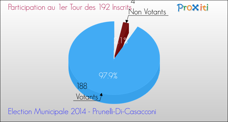 Participation au 1er Tour des Elections Municipales 2014 de la commune de Prunelli-Di-Casacconi Elections Municipales 2014 - Participation au 1er Tour pour la commune de Prunelli-Di-Casacconi