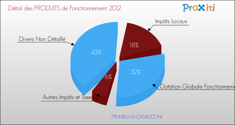 Décomposition du Budget de Fonctionnement 2012 de la commune de PRUNELLI-DI-CASACCONI Budget de Fonctionnement 2012 pour la commune de PRUNELLI-DI-CASACCONI