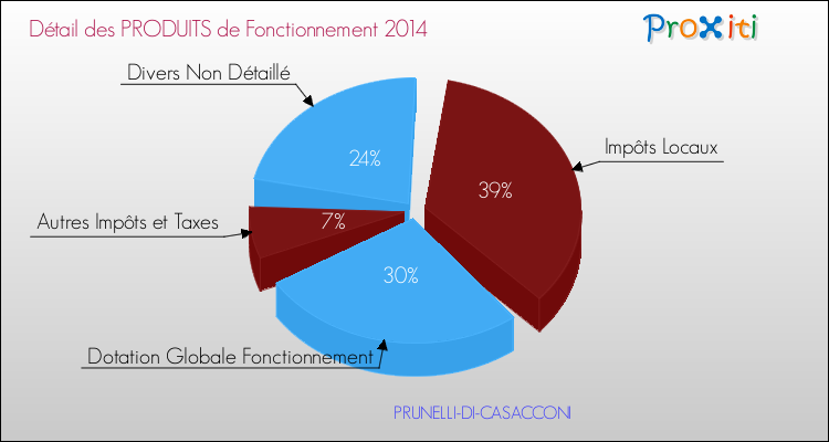Décomposition du Budget de Fonctionnement 2014 de la commune de PRUNELLI-DI-CASACCONI Budget de Fonctionnement 2014 pour la commune de PRUNELLI-DI-CASACCONI