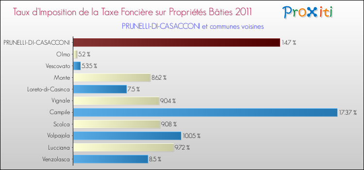 Taux d'imposition de la taxe foncière sur le bati 2011 pour PRUNELLI-DI-CASACCONI et les communes proches Comparaison des taux d'imposition de la taxe foncière sur le bati 2011 pour PRUNELLI-DI-CASACCONI et les communes voisines