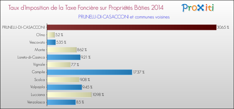 Taux d'imposition de la taxe foncière sur le bati 2014 pour PRUNELLI-DI-CASACCONI et les communes proches Comparaison des taux d'imposition de la taxe foncière sur le bati 2014 pour PRUNELLI-DI-CASACCONI et les communes voisines