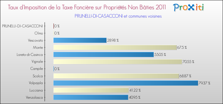 Taux d'imposition de la taxe foncière sur les immeubles et terrains non batis 2011 pour PRUNELLI-DI-CASACCONI et les communes proches Comparaison des taux d'imposition de la taxe foncière sur les immeubles et terrains non batis 2011 pour PRUNELLI-DI-CASACCONI et les communes voisines