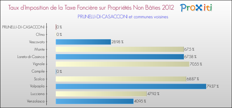 Taux d'imposition de la taxe foncière sur les immeubles et terrains non batis 2012 pour PRUNELLI-DI-CASACCONI et les communes proches Comparaison des taux d'imposition de la taxe foncière sur les immeubles et terrains non batis 2012 pour PRUNELLI-DI-CASACCONI et les communes voisines