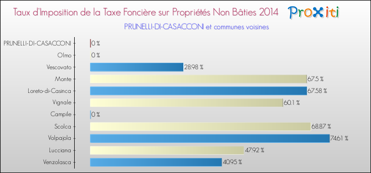 Taux d'imposition de la taxe foncière sur les immeubles et terrains non batis 2014 pour PRUNELLI-DI-CASACCONI et les communes proches Comparaison des taux d'imposition de la taxe foncière sur les immeubles et terrains non batis 2014 pour PRUNELLI-DI-CASACCONI et les communes voisines
