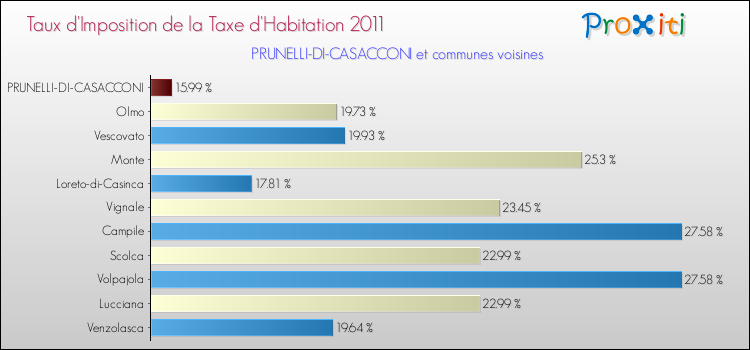 Taux d'imposition de la taxe d'habitation 2011 pour PRUNELLI-DI-CASACCONI et les communes proches Comparaison des taux d'imposition de la taxe d'habitation 2011 pour PRUNELLI-DI-CASACCONI et les communes voisines